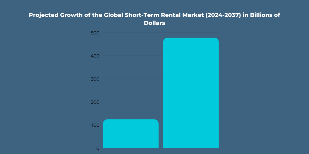 Digitalization of short-term leasing: Global market growth from USD 124.6 billion in 2024 to over USD 477.9 billion by 2037