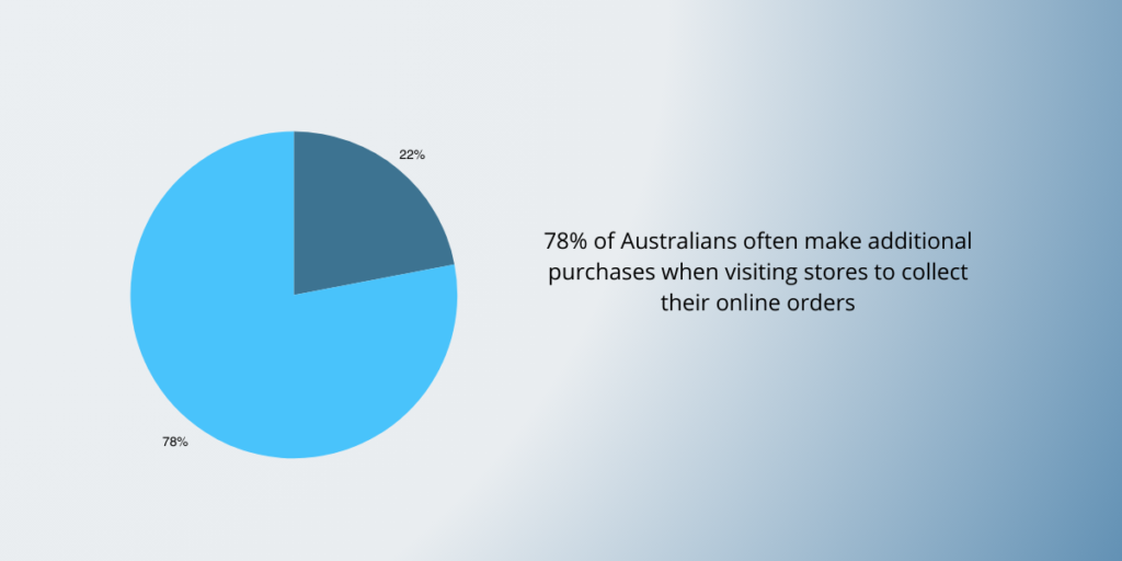 Consumer preferences in Australia - Shopping Centres